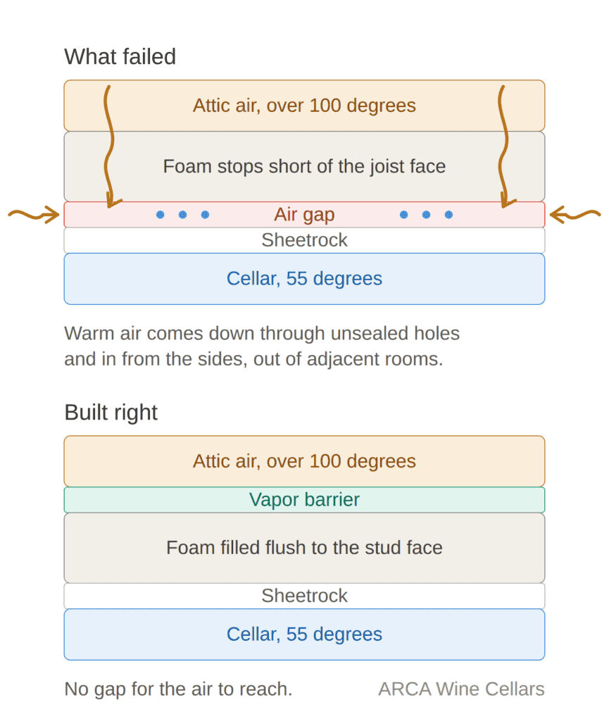 Cross section diagram comparing a failed wine cellar ceiling with an air gap to a correct assembly with a vapor barrier and flush foam